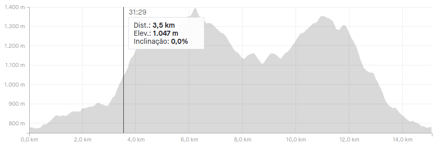 Elevation profile for a 15 km training run at Pedra Grande, Atibaia